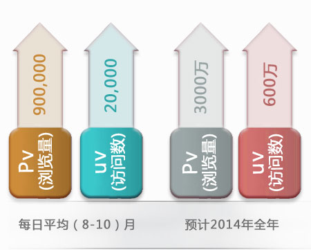 農機通網站瀏覽量、訪問數統計