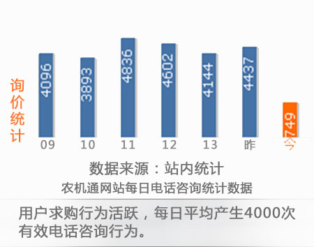 農機通網站每日電話咨詢統計數據