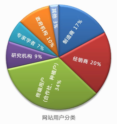 農機通網站用戶分類