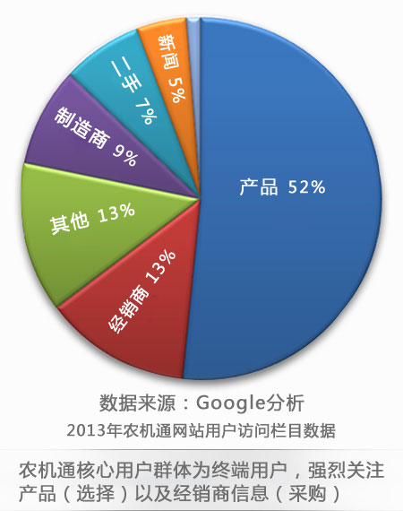 農機通網站網站用戶訪問欄目數據